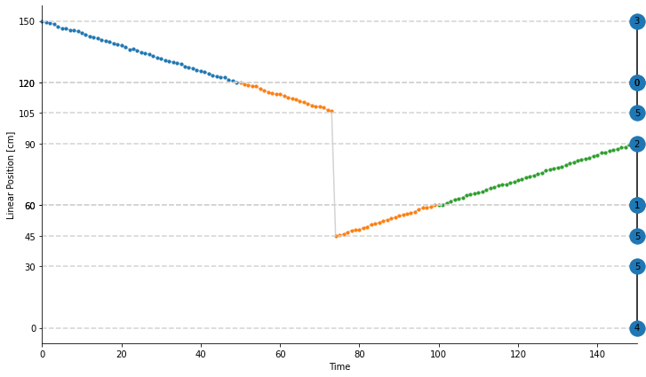Example of track linearization from 2D to 1D